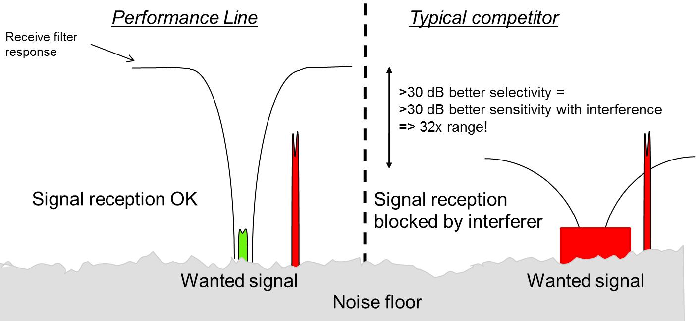 Figure 2: Impact of an interfering radio transmitter (in red) on the wanted signal.